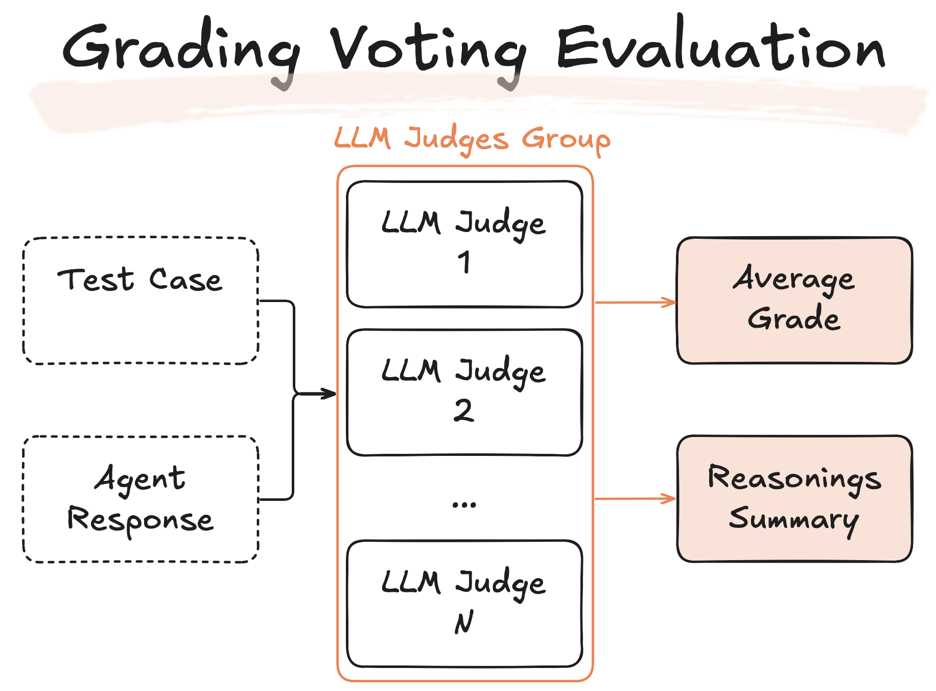 Diagram illustrating the voting system for three-grade evaluation