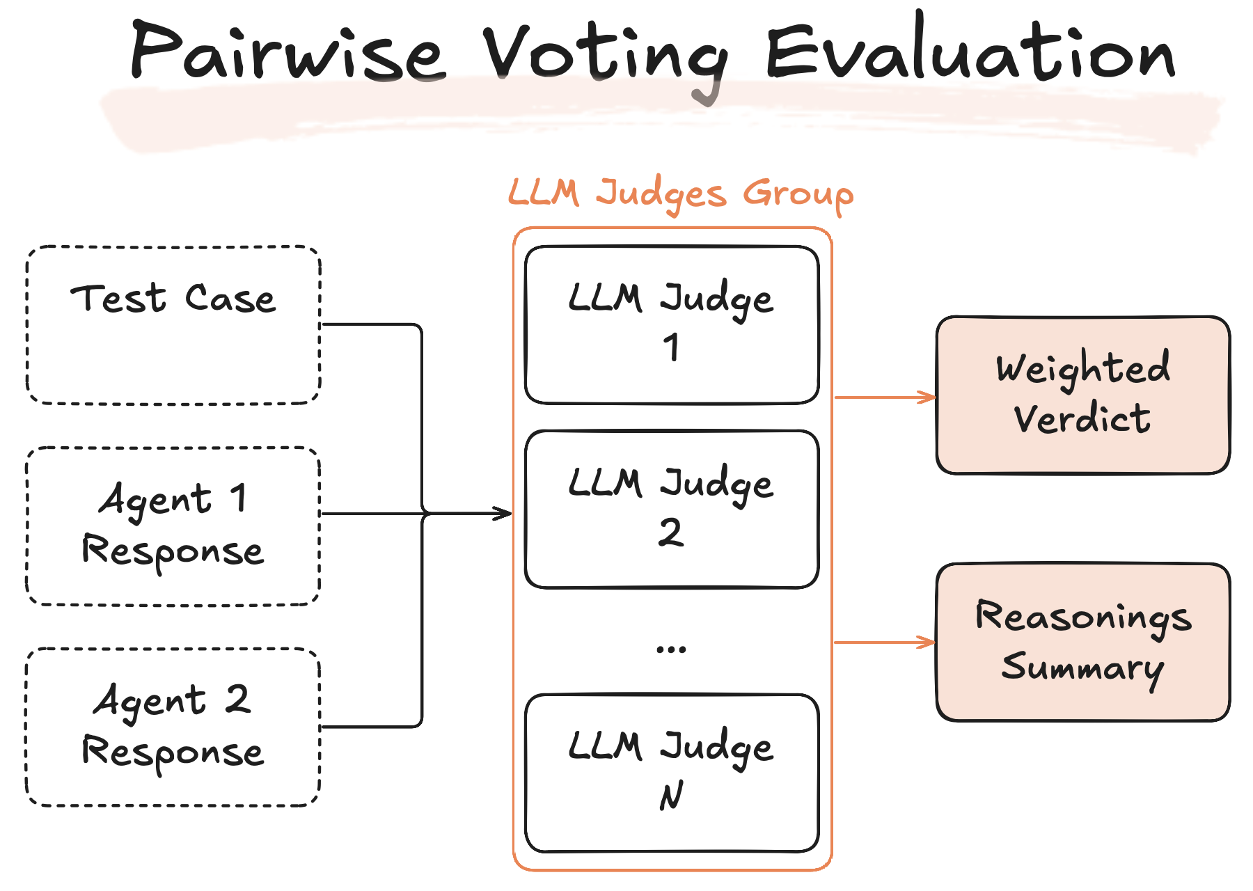 Diagram illustrating the voting ensemble for pairwise comparison